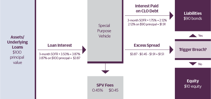 Anatomy of a Securitization