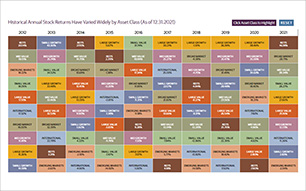 How Asset Classes Stack Up Over Time