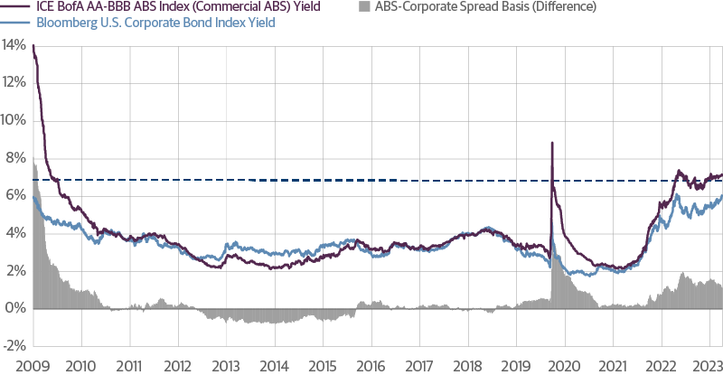 Commercial ABS Yields Are at Multi-Year Highs