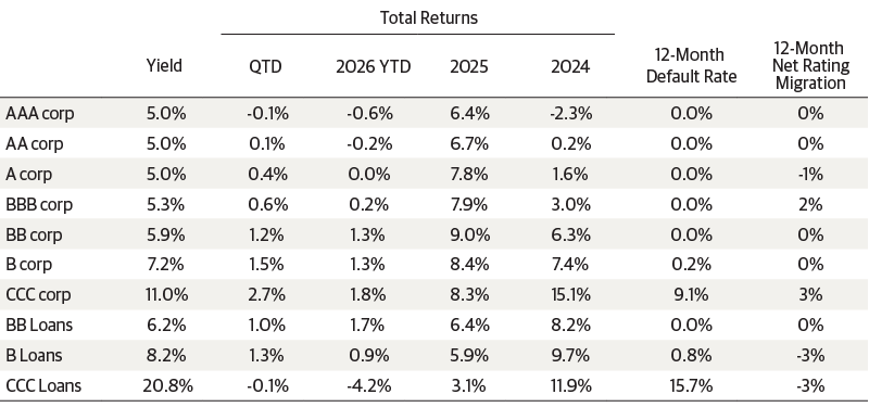 High Yield Bonds