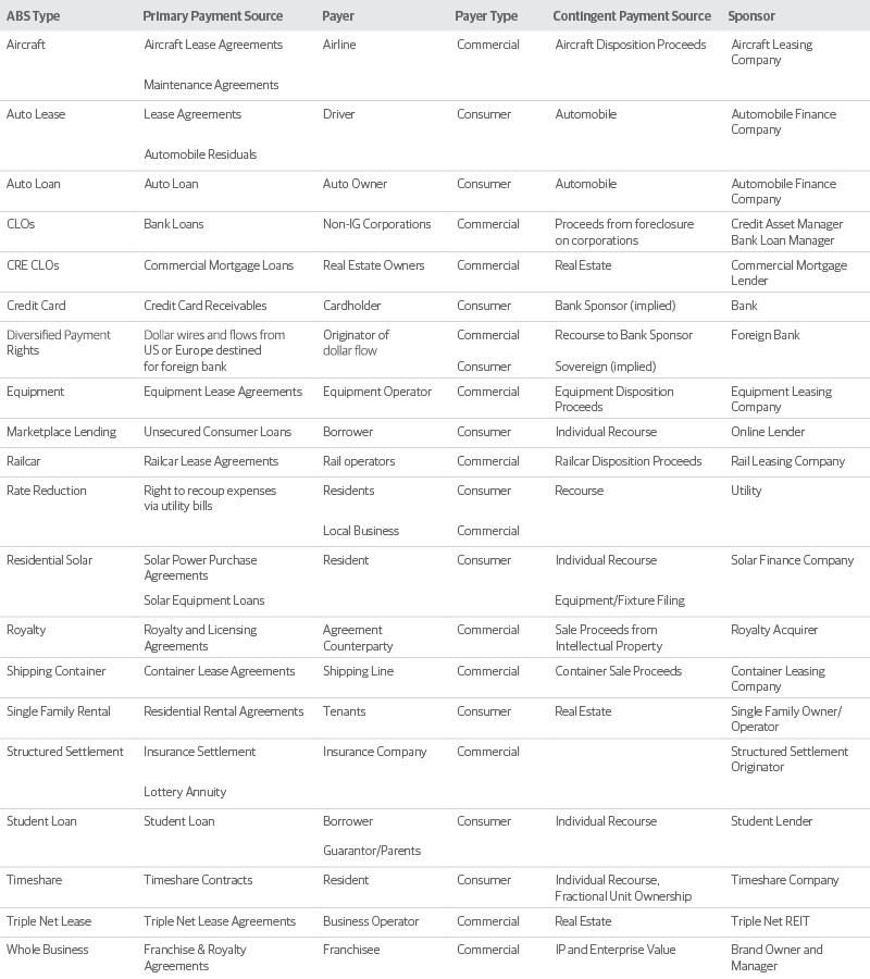 Appendix A: Selected ABS Types and Related Data