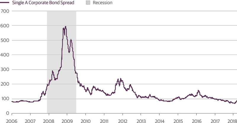 Single A-rated corporate bonds vs Treasurys