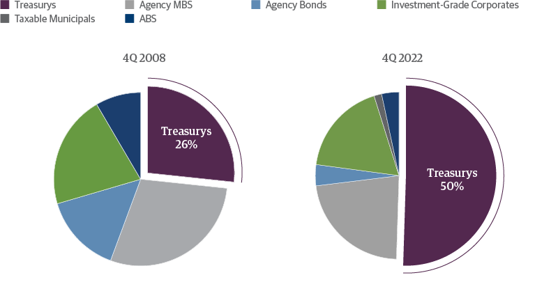 Treasury and Agency Securities Make Up 73 Percent of the Agg