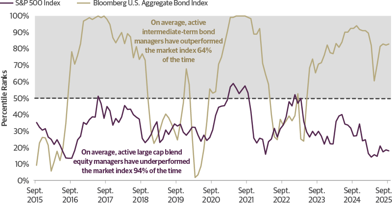 Trailing One-Year Total Return Percentile Rank of Index Within Respective Morningstar Category