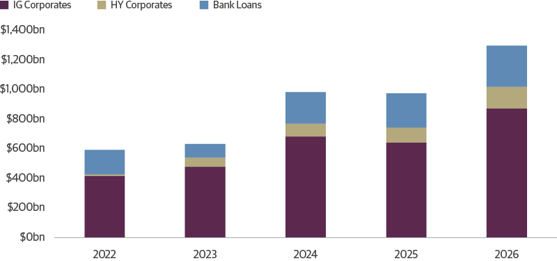 Credit Supply Expected to See a Large Increase this Year