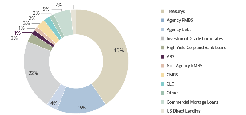 All ABS Make Up Just 1 Percent of the Fixed-Income Market