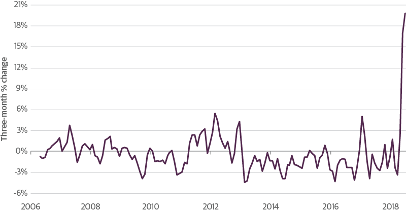 Tariffs on Imports Caused All Washing Machine Prices to Spike