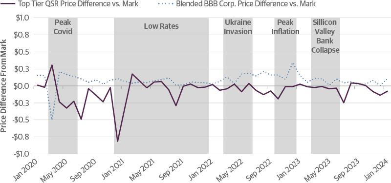 Higher Quality Quick Service Restaurant (QSR) ABS Remained Relatively Liquid Through Recent Periods of Volatility