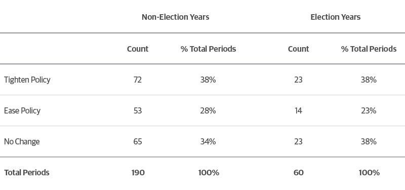 Dispelling the Myth that the Fed Abstains from Policy Moves During Presidential Election Years