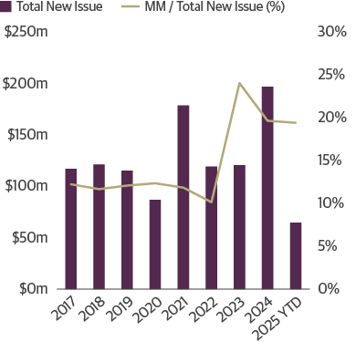 MM CLO Issuance as a Percentage of Total CLO Issuance 