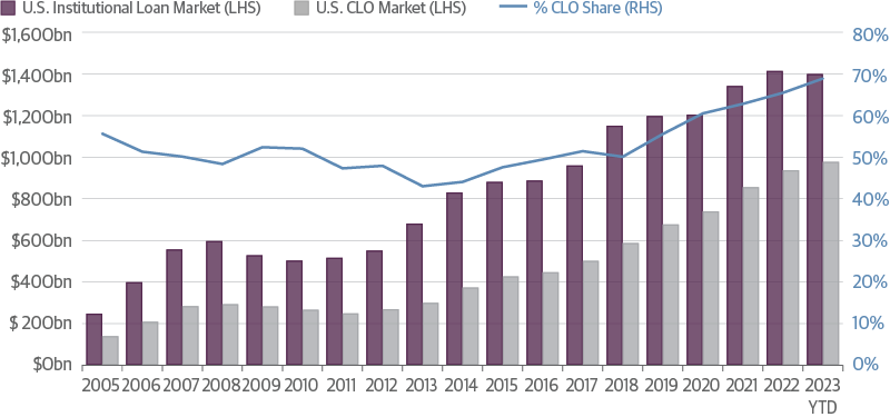 CLOs Are the Largest Leveraged Loan Investor