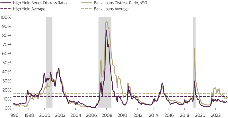 Distress Ratio Based on Debt Outstanding