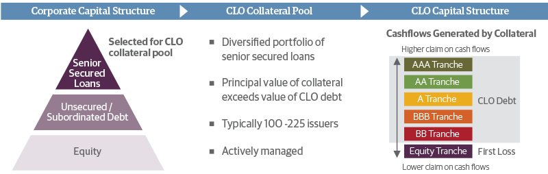 Understanding the Typical Structure of a Collateralized Loan Obligation