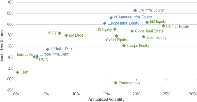 Infrastructure Investments Have Provided Attractive Returns