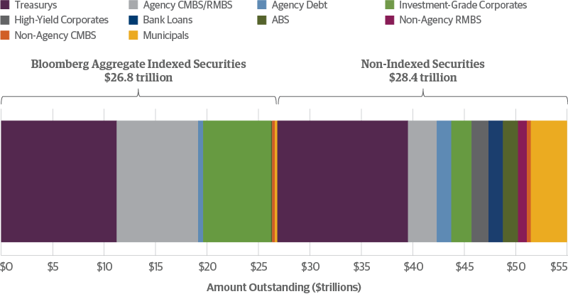 The Bloomberg U.S. Aggregate Bond Index Represents Less than Half the Fixed-Income Universe