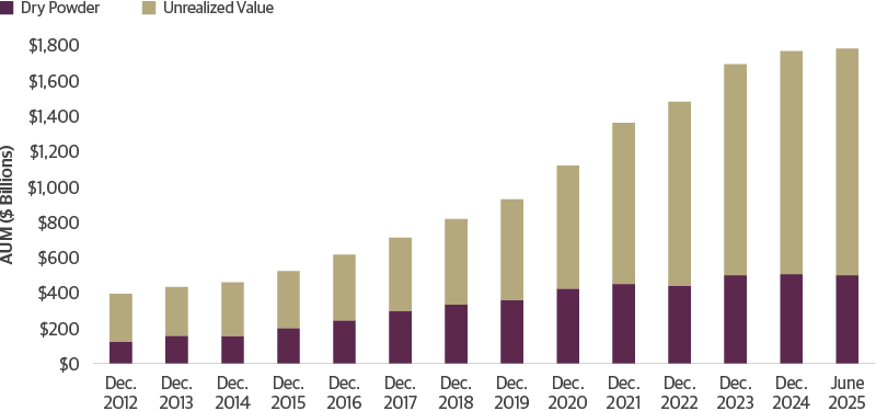 Total Global Private Debt Exceeds $1.6 Trillion