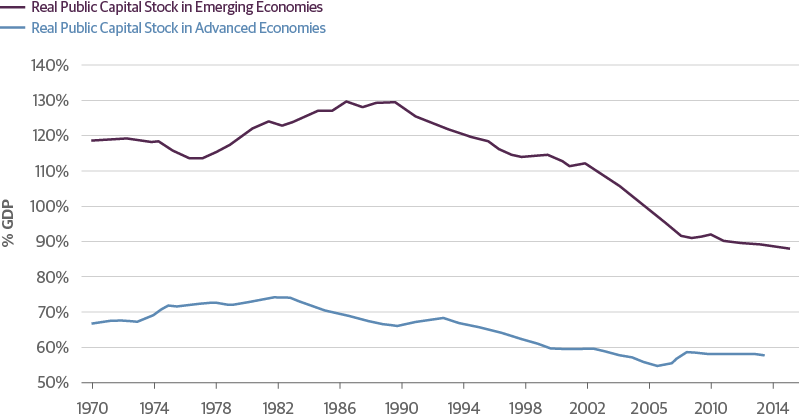 Real Public Capital Stock in Advanced and Emerging Economies