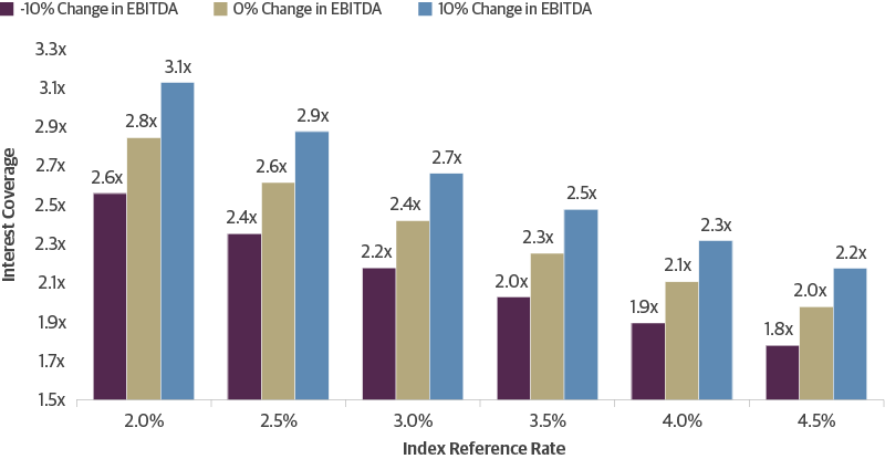 Impact Analysis for a Borrower with 7x Leverage and 2x Interest Coverage