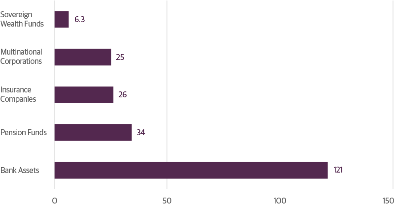 Private Sources of Capital in US$ Trillions