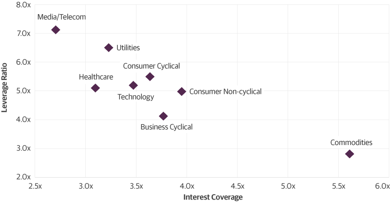 Media/Telecom Carries the Highest Leverage and Lowest Interest Coverage 