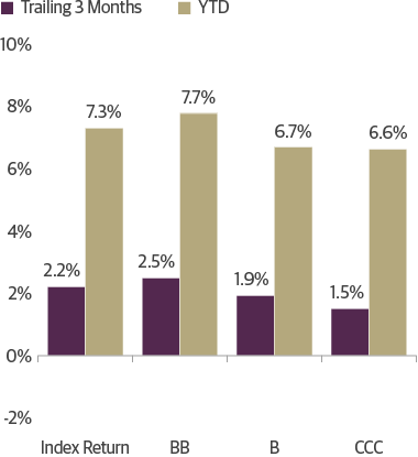 ICE BofA High Yield Index Returns