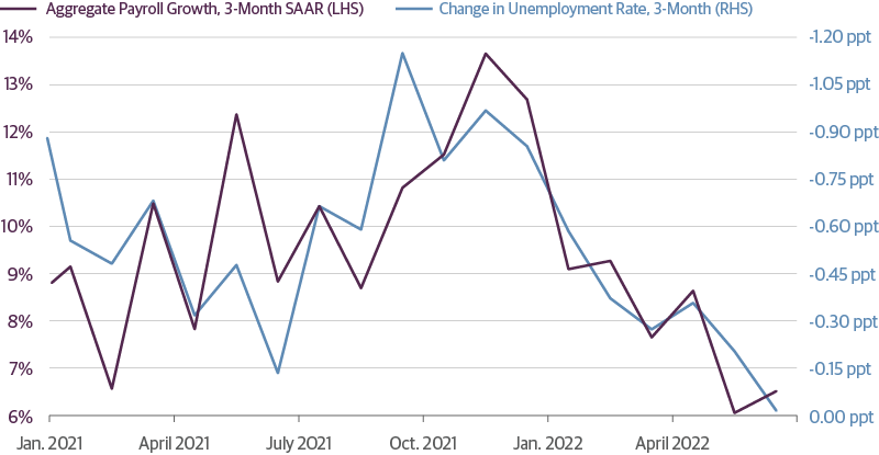 The Pace of Labor Market Gains Is Cooling Rapidly