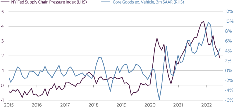 Easing Supply Chain Stress is Helping Goods Inflation Cool
