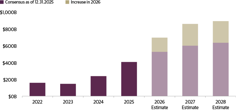 Leveraged Loans Offer Some Yield Advantage Mostly Driven by Rating Differences