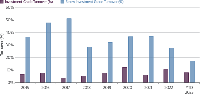 Trading Volumes of CLOs: Investment Grade and Below Investment Grade Turnover Breakdown