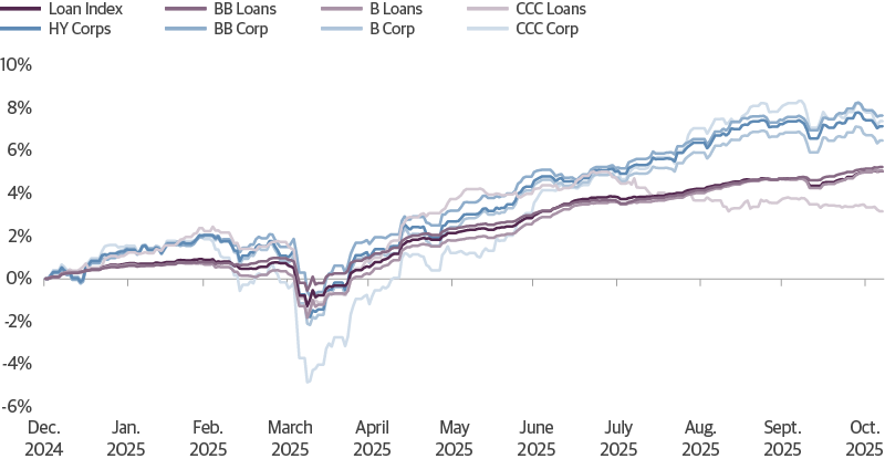 Loans Have Significantly Lagged High Yield Bond Returns This Year
