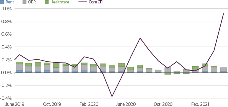 History Shows Manufacturing Supply Chain Pressures Will Ease