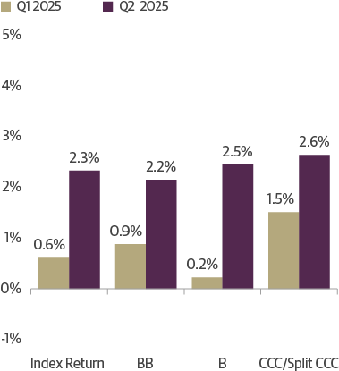 Credit Suisse Leveraged Loan Index Returns
