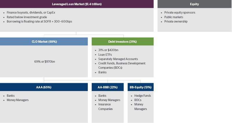 Understanding CLO: CLO Capital Market Ecosystem