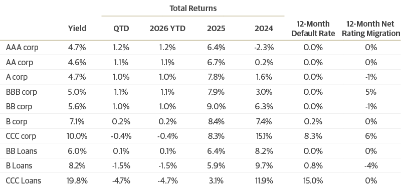 High Yield Bonds