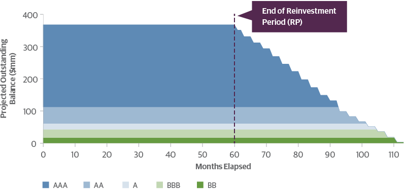 Hypothetical CLO Amortization Timeline
