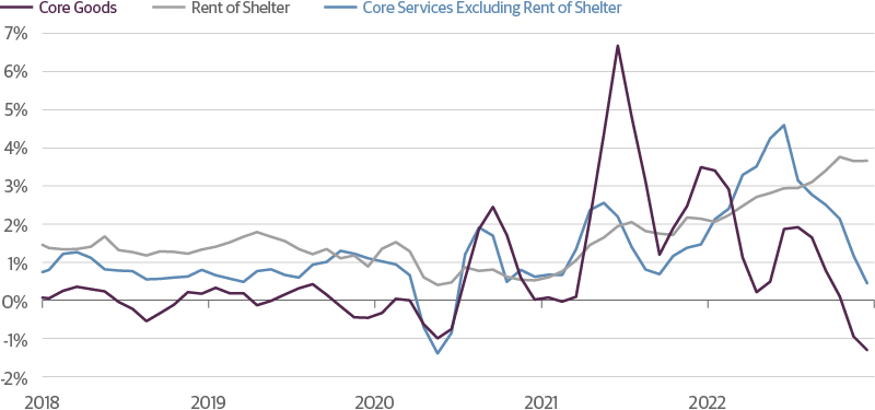 Contribution to 3 Month Annualized Change in Core CPI