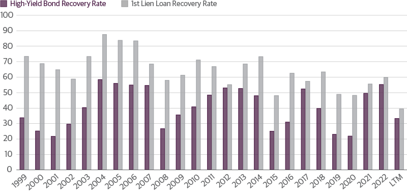 Recovery Rates for Leveraged Loans and High-Yield Bonds