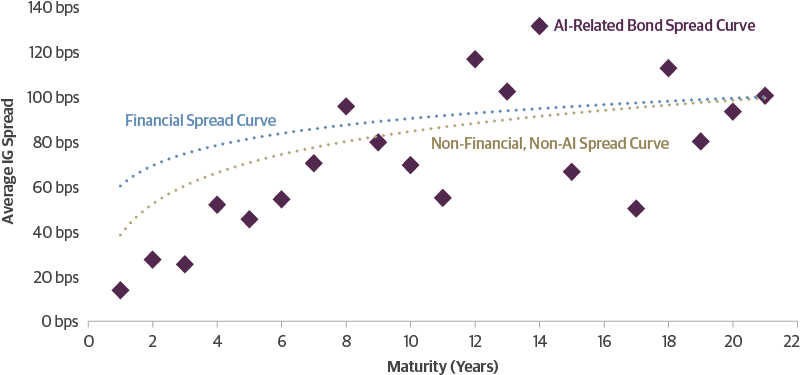 More Long-Dated AI Issuance Could Mechanically Widen Index Spreads