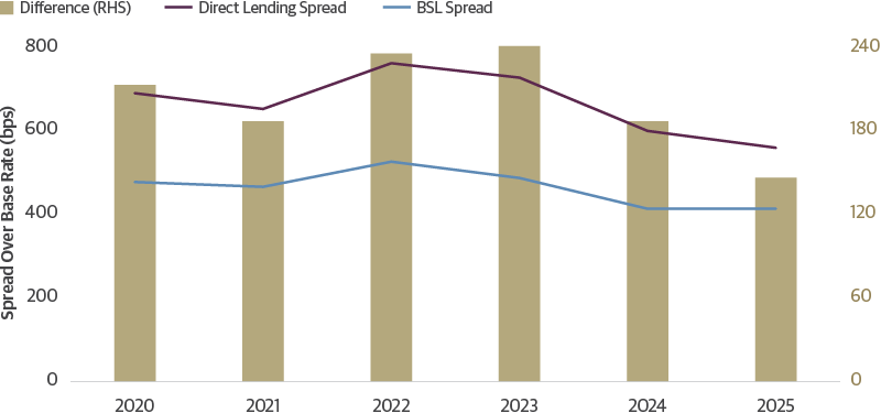 Upper Middle Market Debt Risk Premiums Have Historically Been Attractive