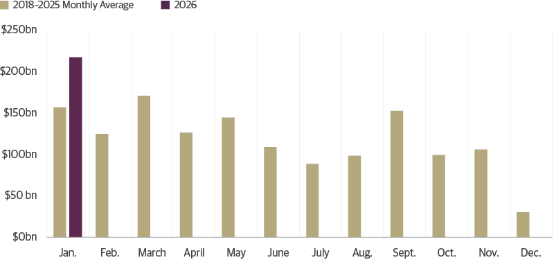 Leveraged Loans Offer Some Yield Advantage Mostly Driven by Rating Differences